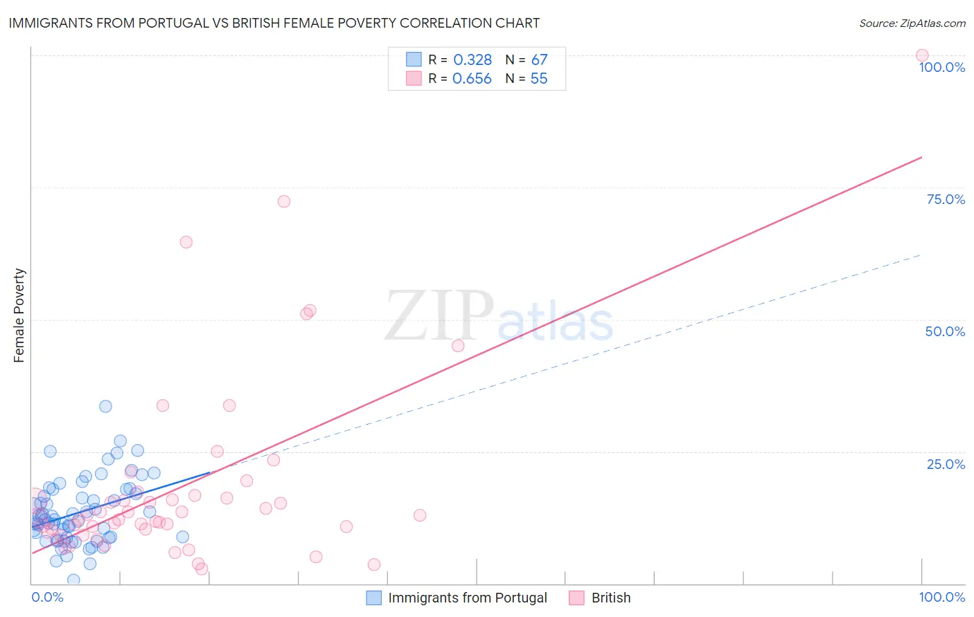 Immigrants from Portugal vs British Female Poverty