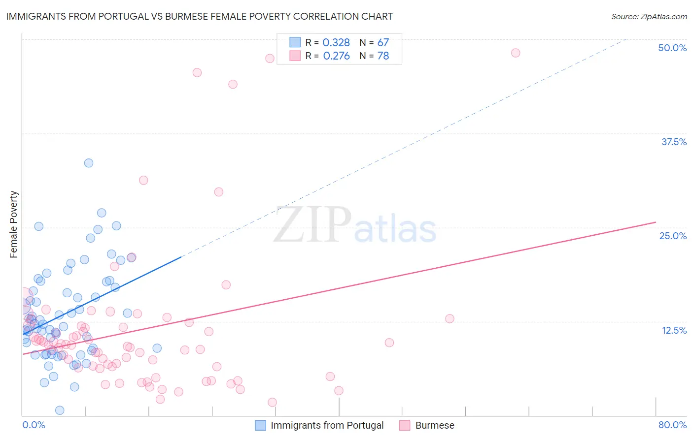 Immigrants from Portugal vs Burmese Female Poverty