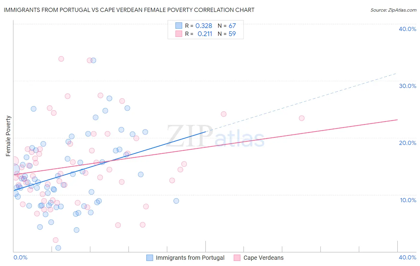 Immigrants from Portugal vs Cape Verdean Female Poverty