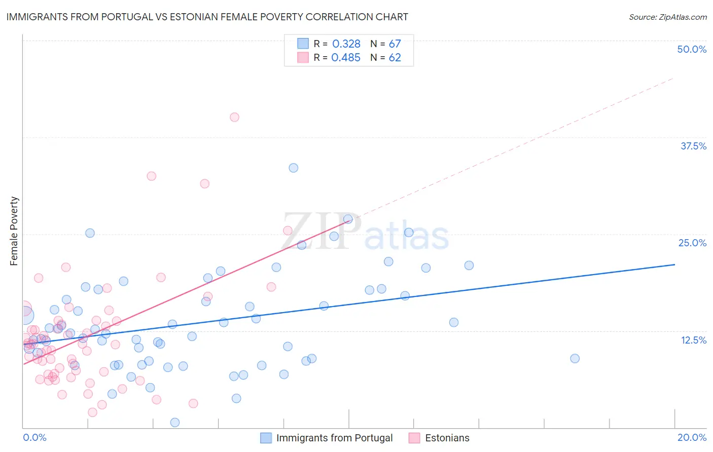 Immigrants from Portugal vs Estonian Female Poverty