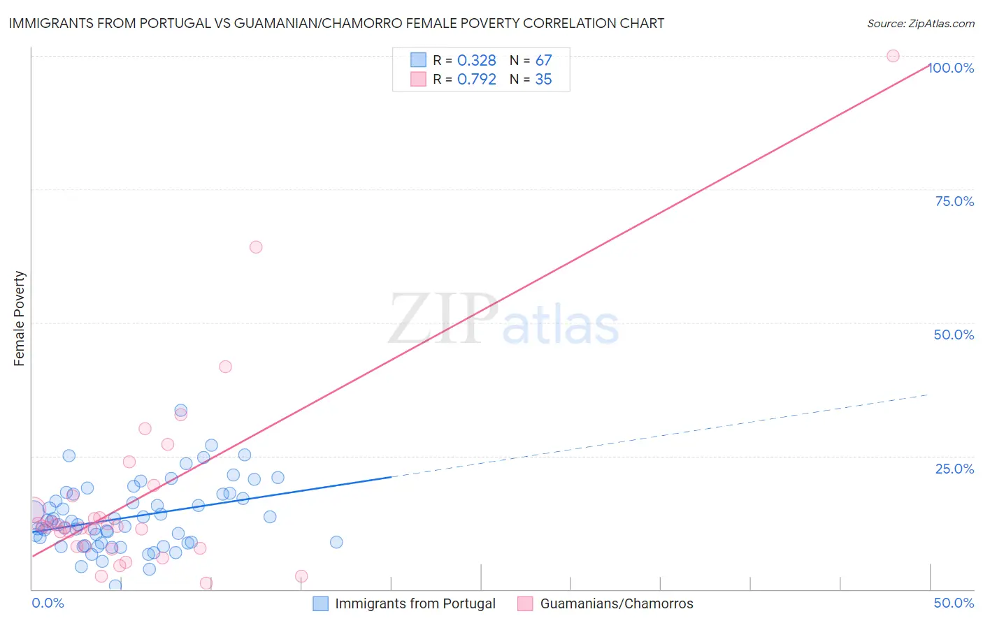Immigrants from Portugal vs Guamanian/Chamorro Female Poverty