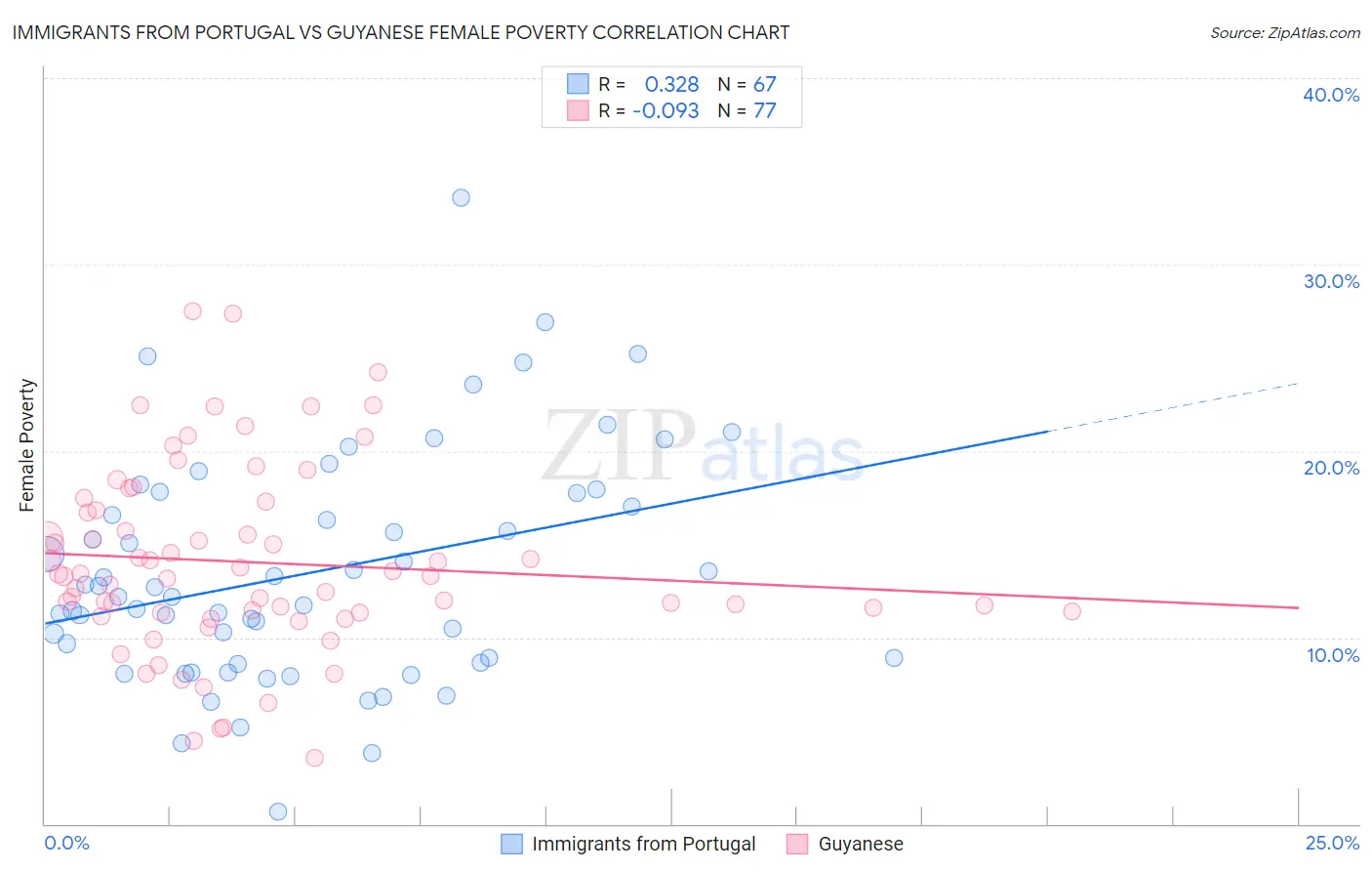 Immigrants from Portugal vs Guyanese Female Poverty