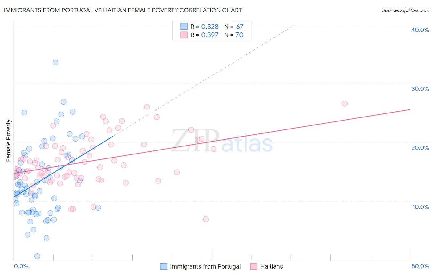 Immigrants from Portugal vs Haitian Female Poverty