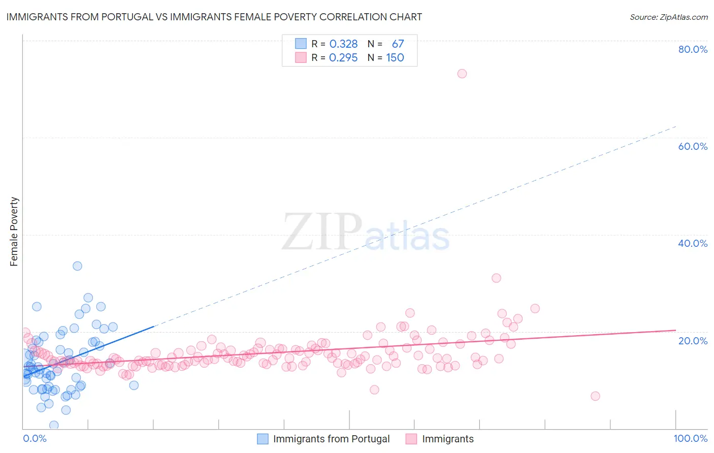 Immigrants from Portugal vs Immigrants Female Poverty