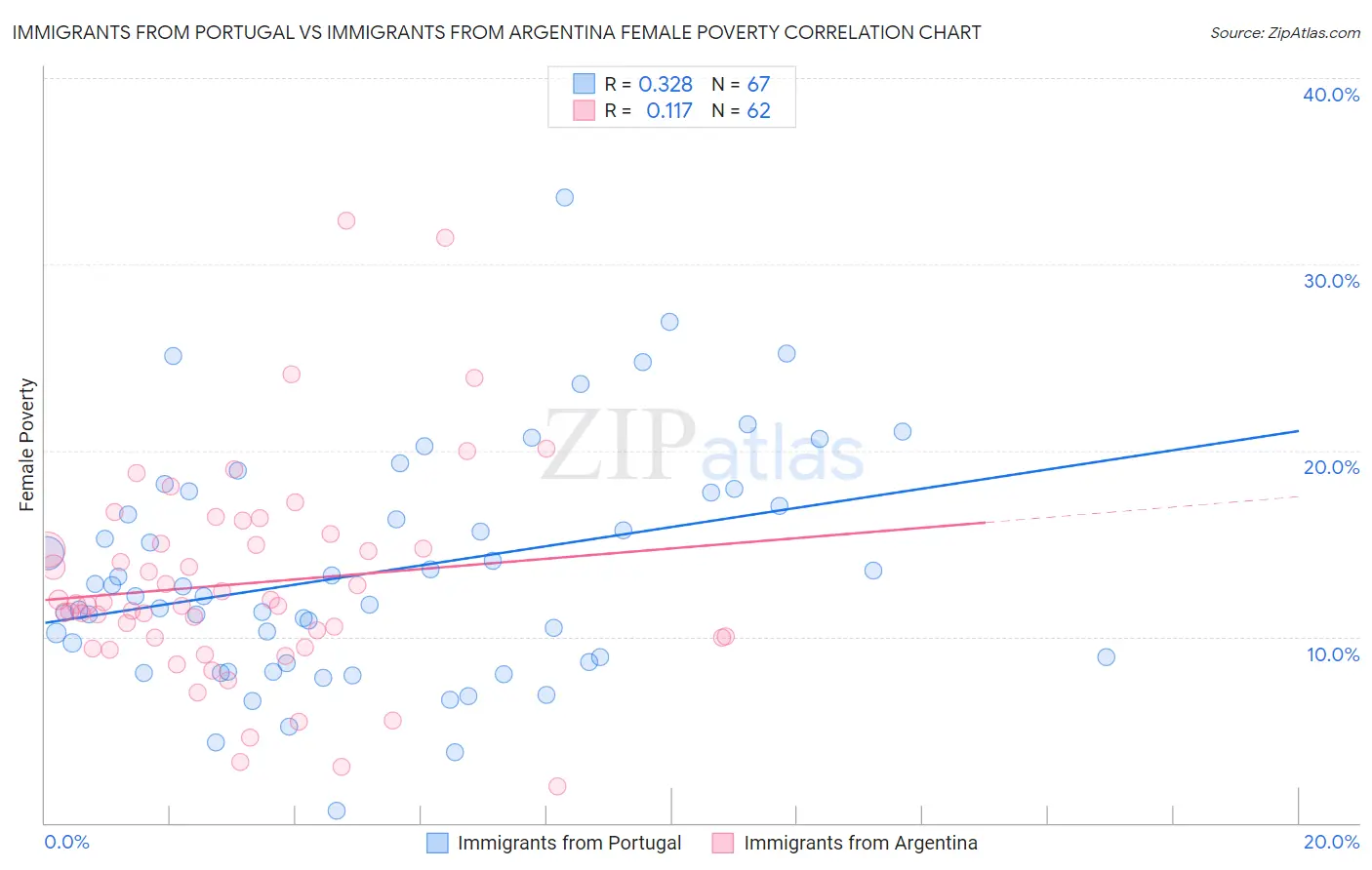 Immigrants from Portugal vs Immigrants from Argentina Female Poverty