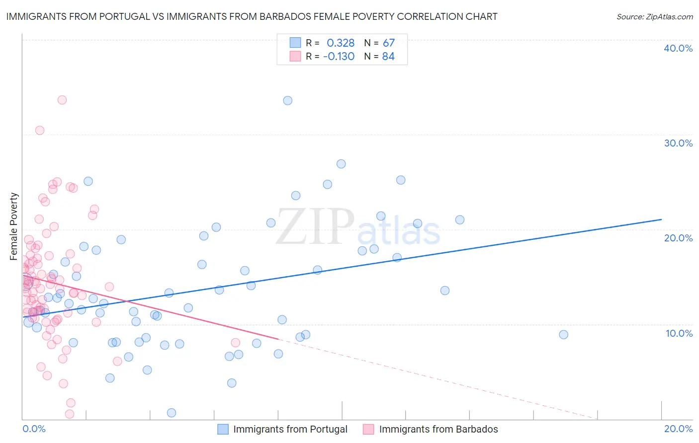 Immigrants from Portugal vs Immigrants from Barbados Female Poverty