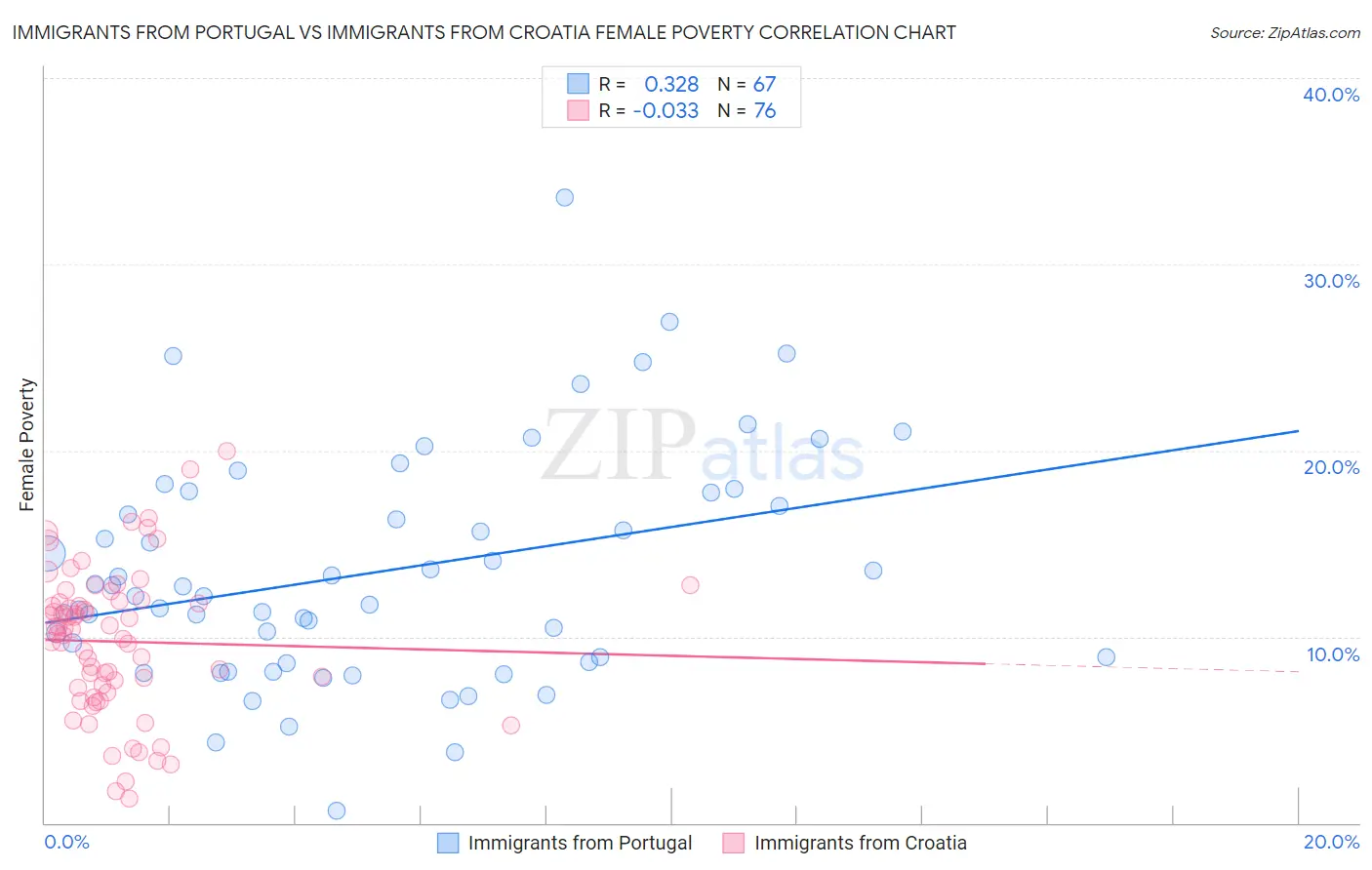 Immigrants from Portugal vs Immigrants from Croatia Female Poverty
