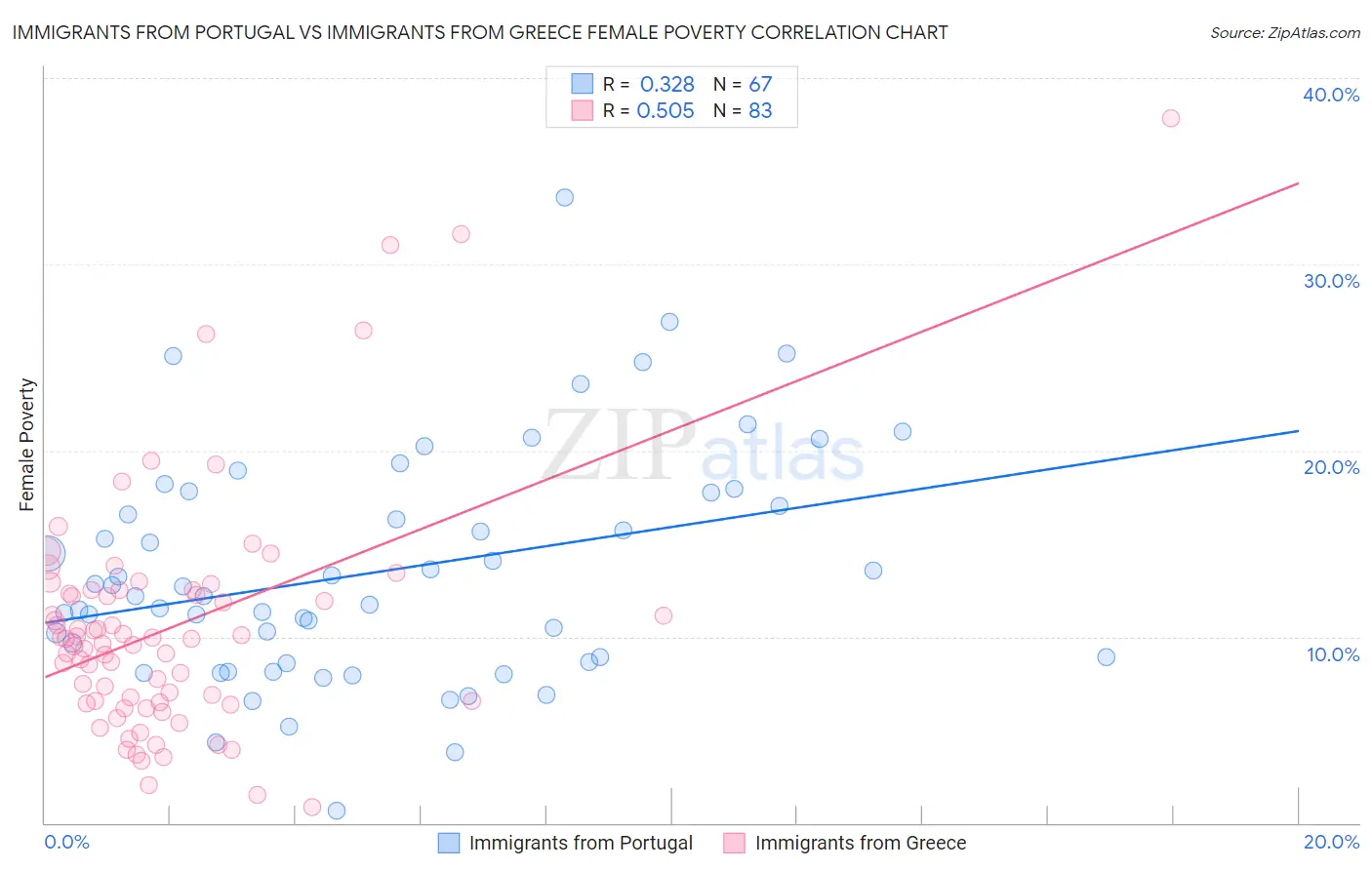 Immigrants from Portugal vs Immigrants from Greece Female Poverty