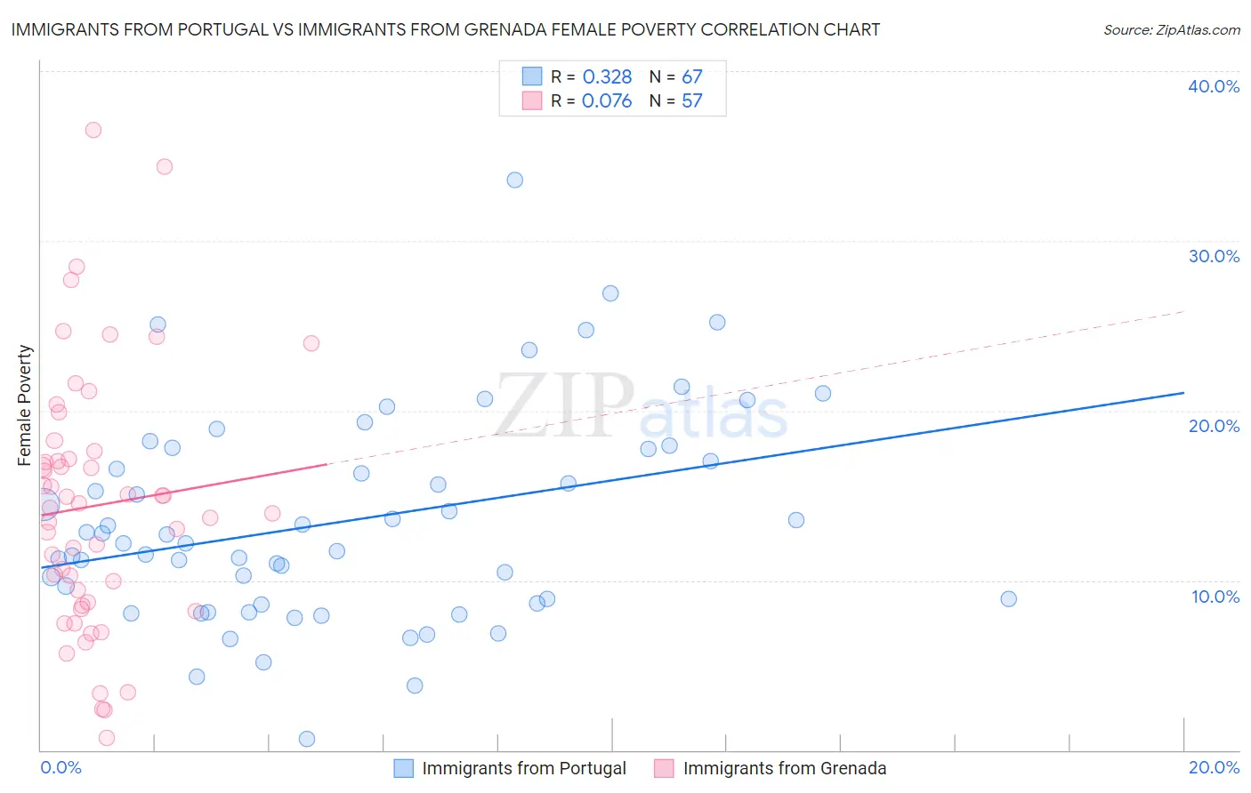 Immigrants from Portugal vs Immigrants from Grenada Female Poverty