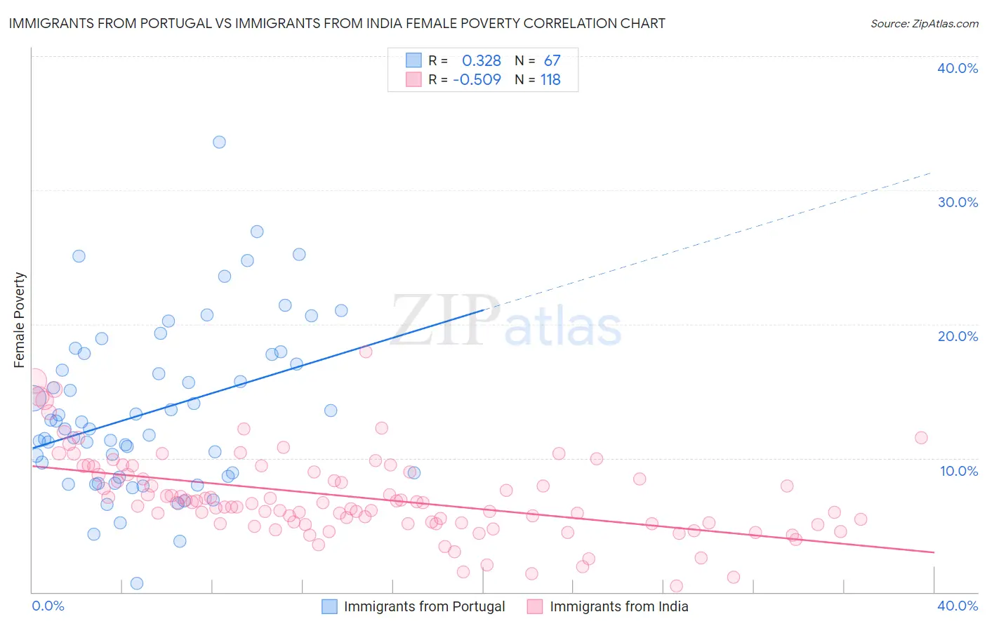Immigrants from Portugal vs Immigrants from India Female Poverty