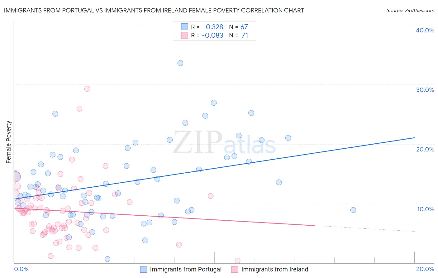 Immigrants from Portugal vs Immigrants from Ireland Female Poverty