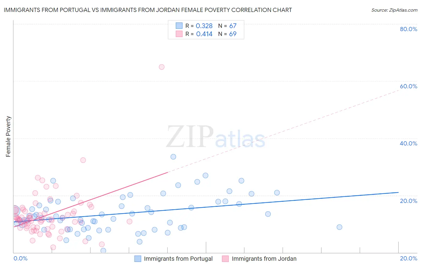 Immigrants from Portugal vs Immigrants from Jordan Female Poverty
