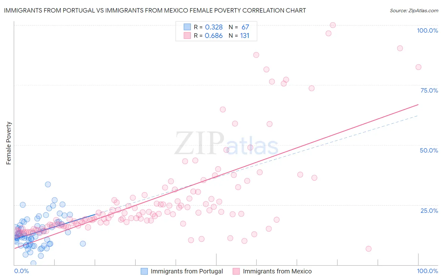 Immigrants from Portugal vs Immigrants from Mexico Female Poverty