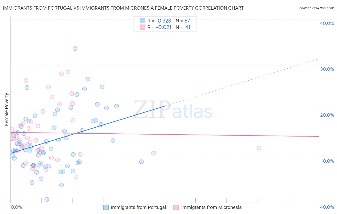 Immigrants from Portugal vs Immigrants from Micronesia Female Poverty