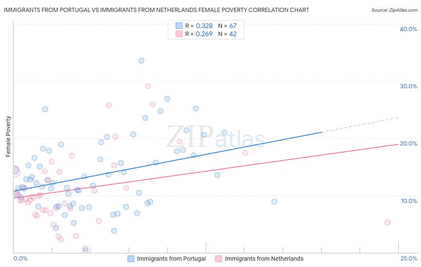 Immigrants from Portugal vs Immigrants from Netherlands Female Poverty