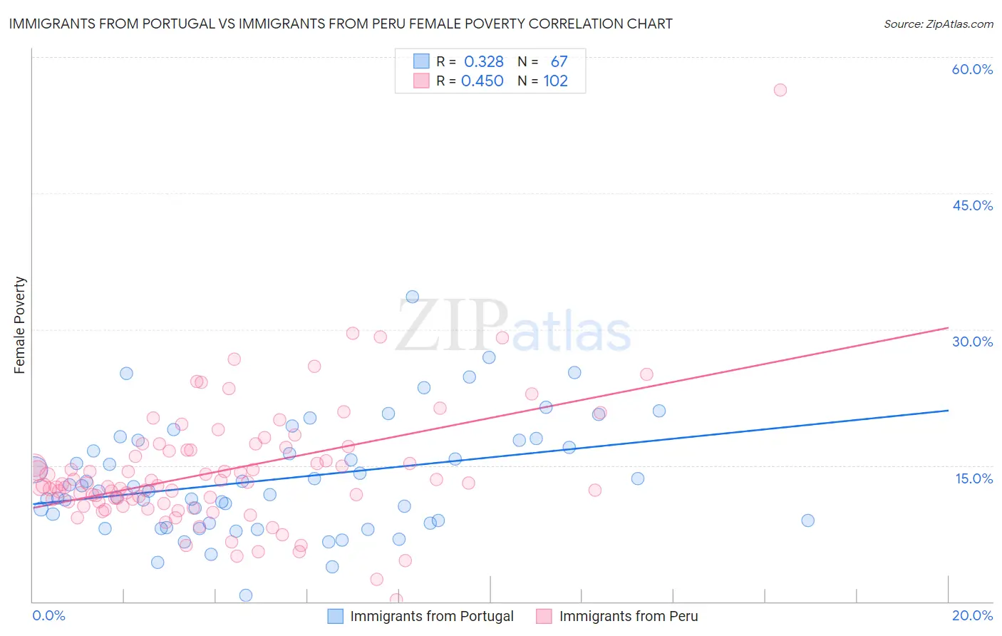 Immigrants from Portugal vs Immigrants from Peru Female Poverty
