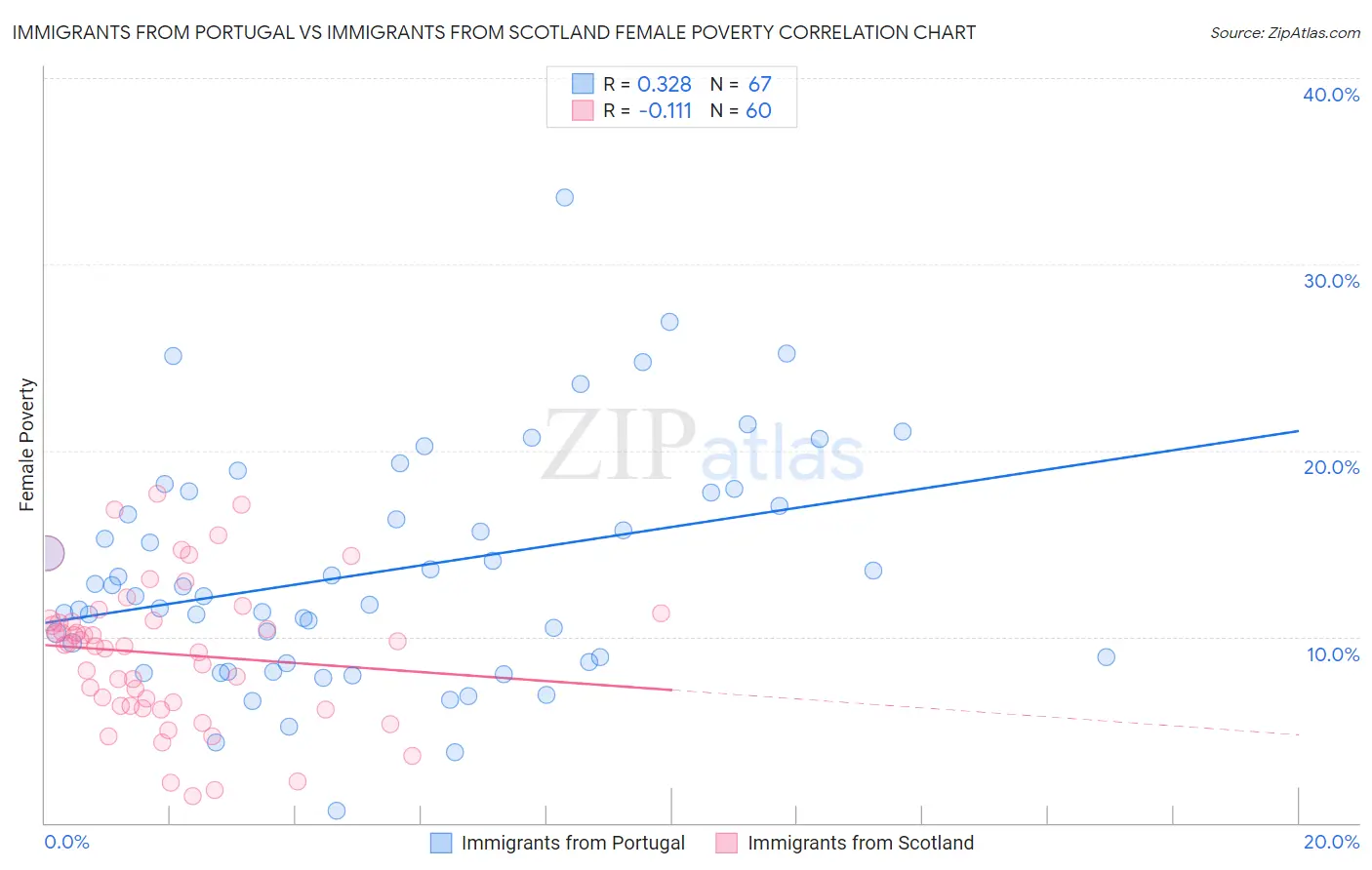 Immigrants from Portugal vs Immigrants from Scotland Female Poverty