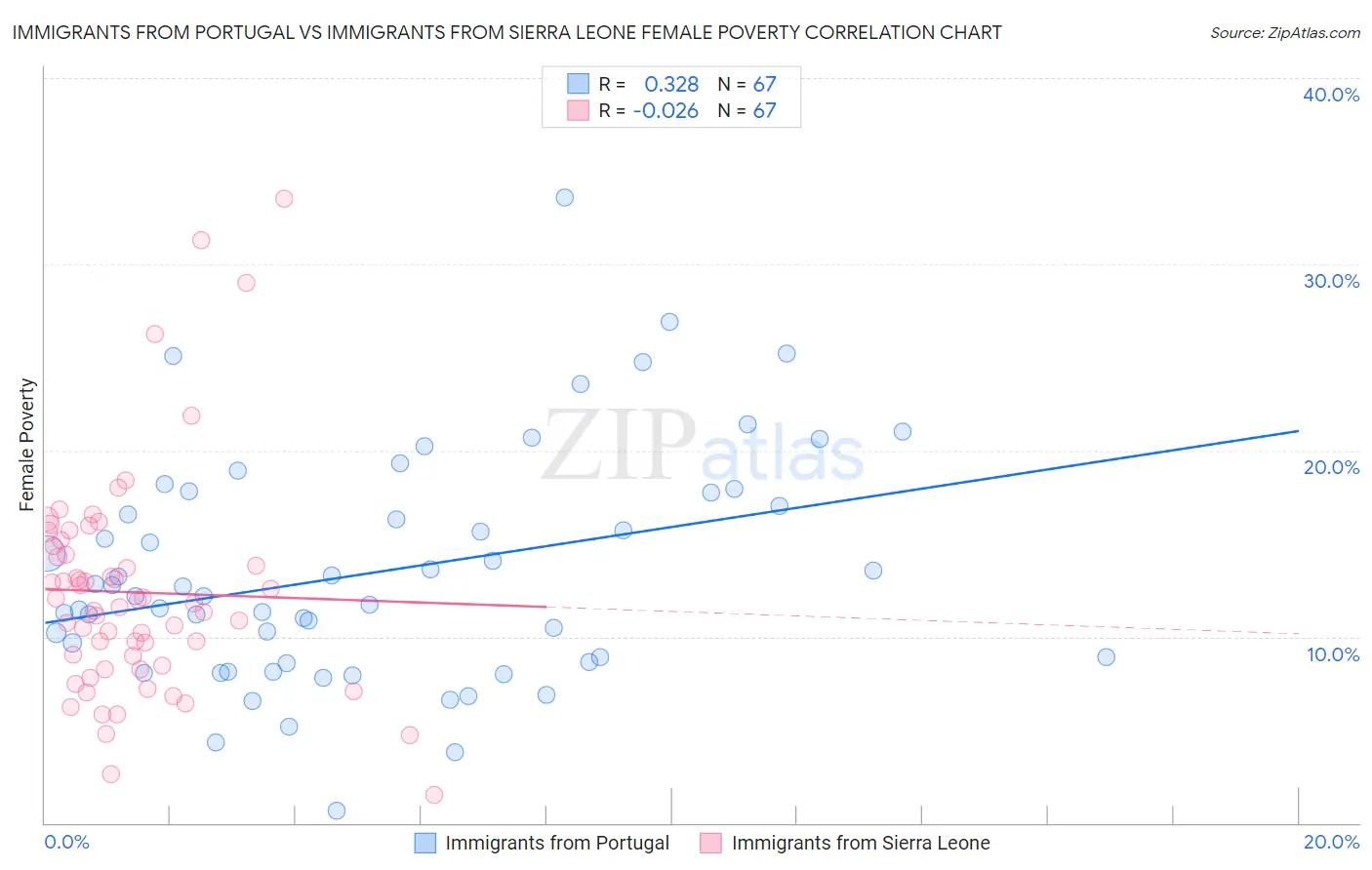 Immigrants from Portugal vs Immigrants from Sierra Leone Female Poverty
