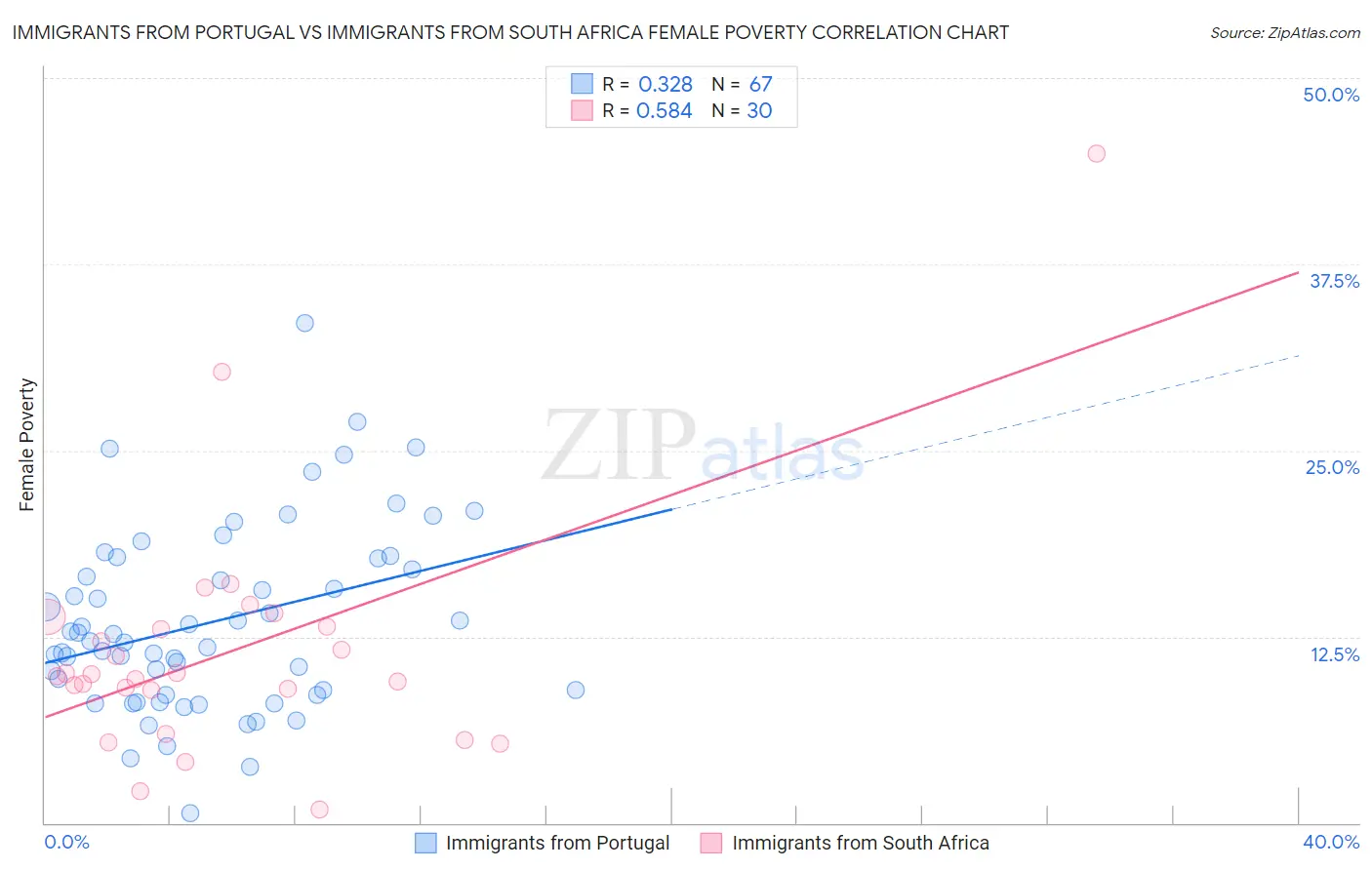 Immigrants from Portugal vs Immigrants from South Africa Female Poverty