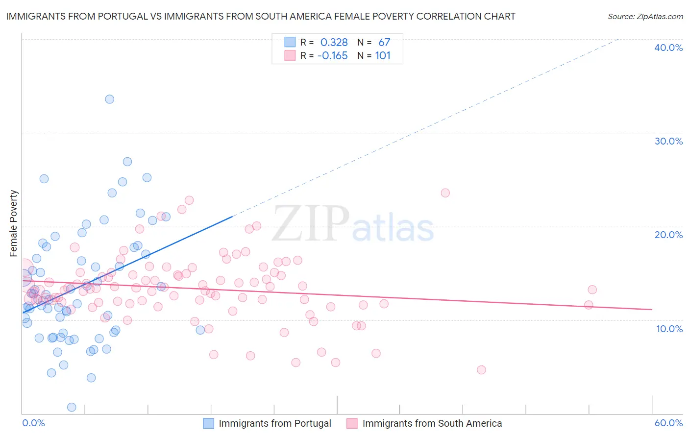 Immigrants from Portugal vs Immigrants from South America Female Poverty