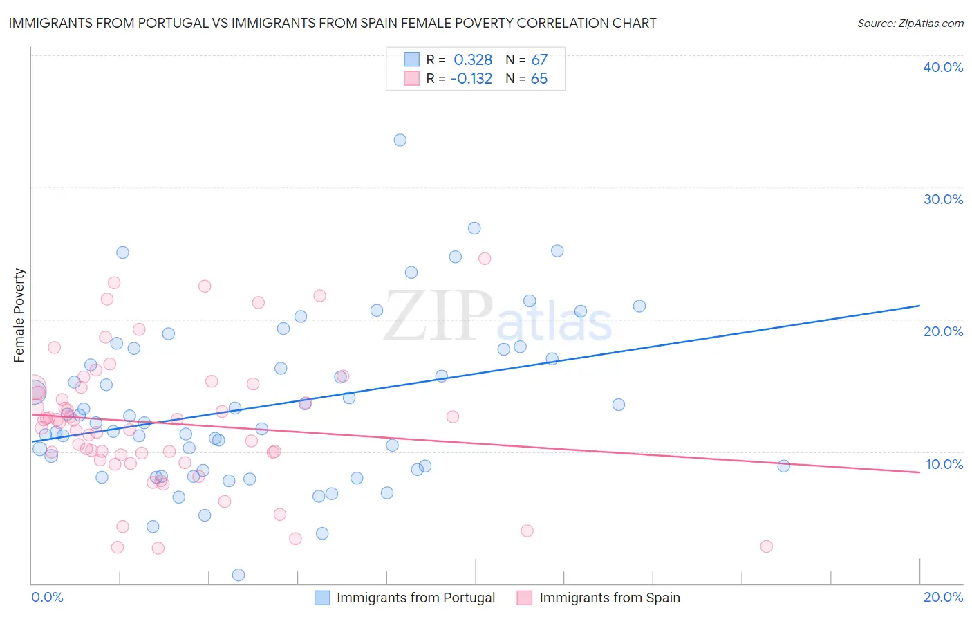 Immigrants from Portugal vs Immigrants from Spain Female Poverty