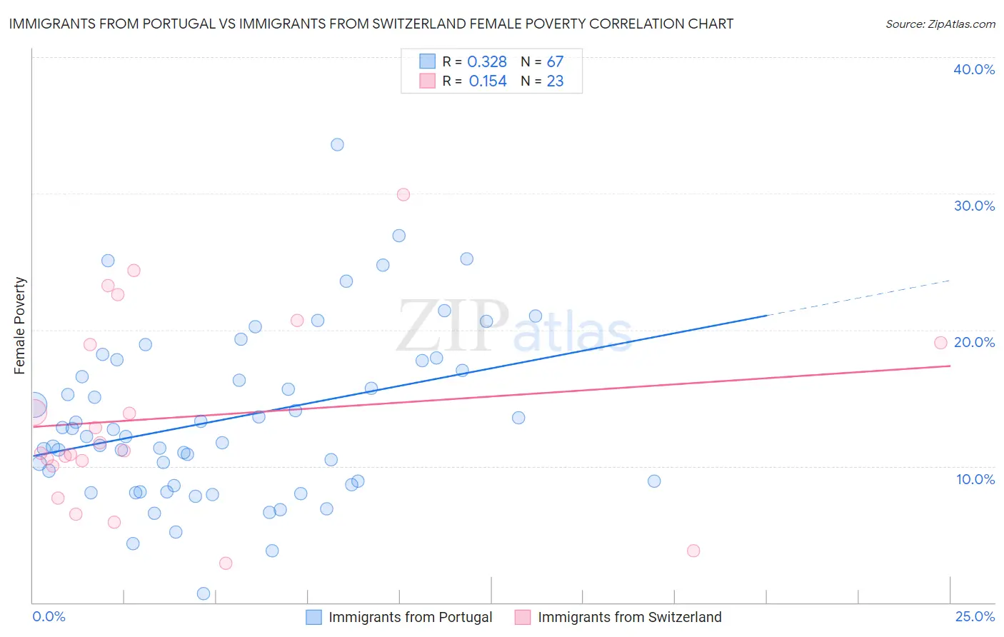 Immigrants from Portugal vs Immigrants from Switzerland Female Poverty