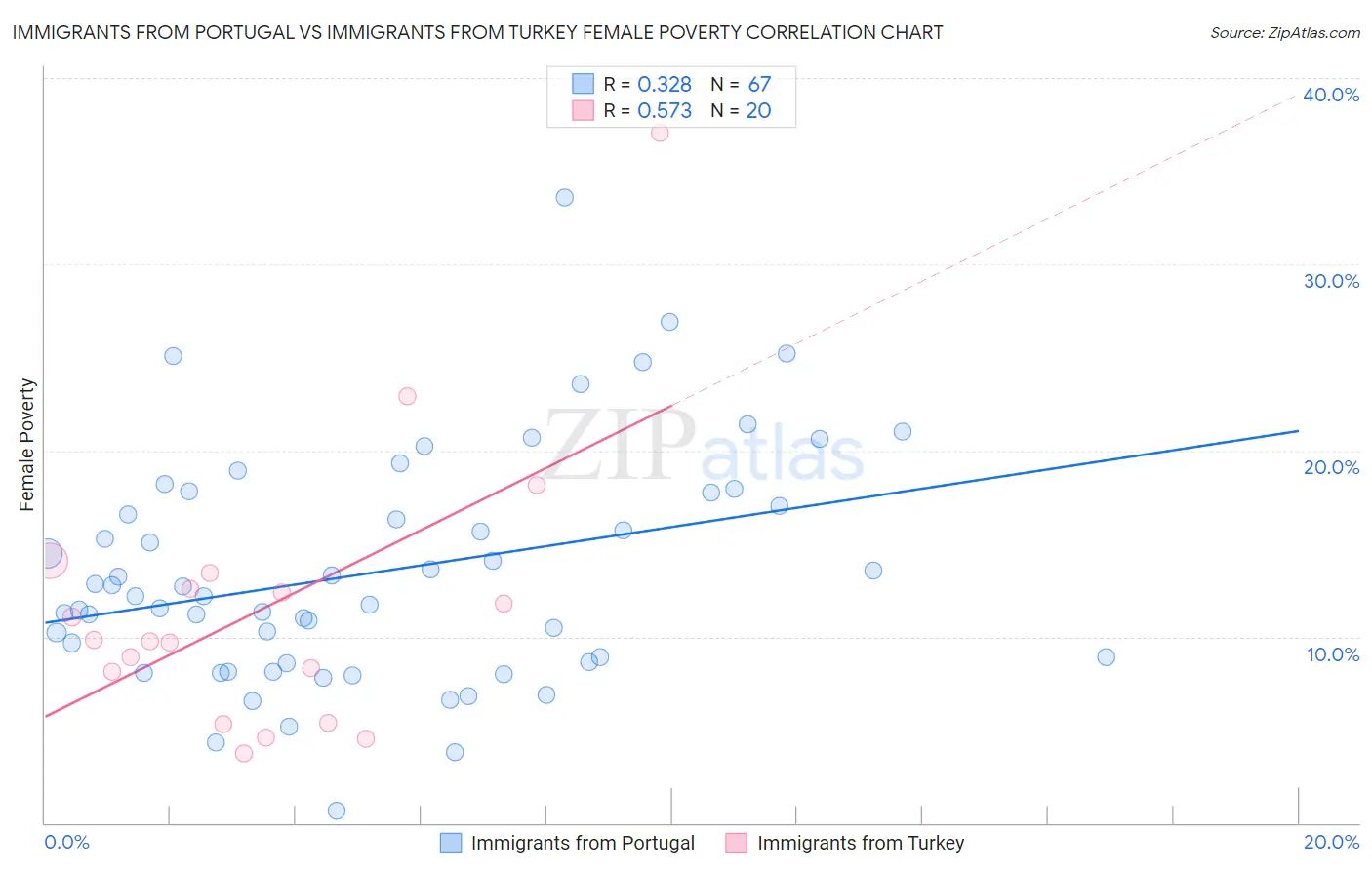 Immigrants from Portugal vs Immigrants from Turkey Female Poverty