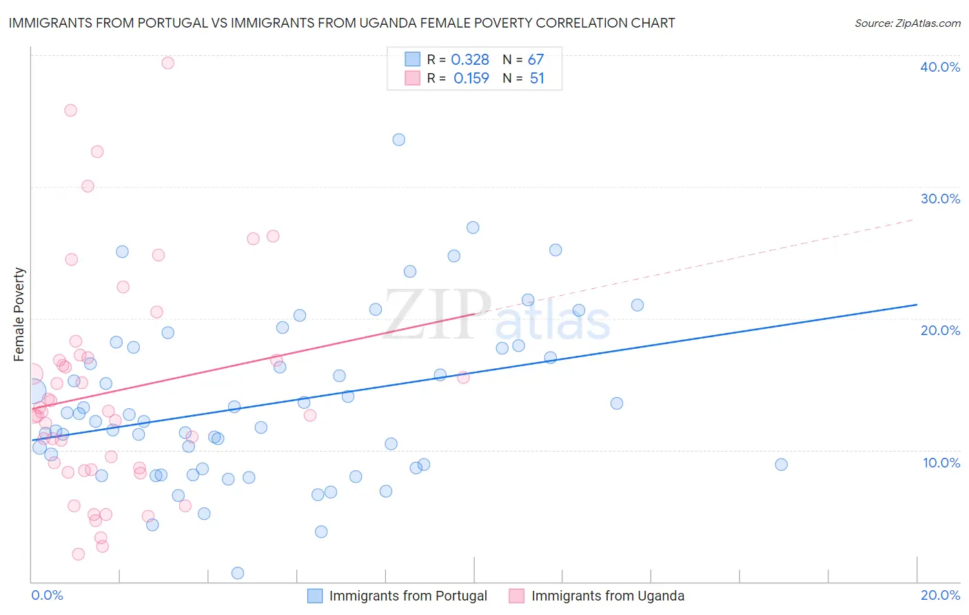 Immigrants from Portugal vs Immigrants from Uganda Female Poverty