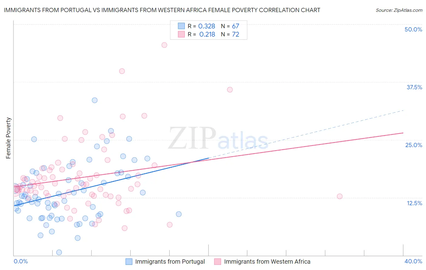 Immigrants from Portugal vs Immigrants from Western Africa Female Poverty