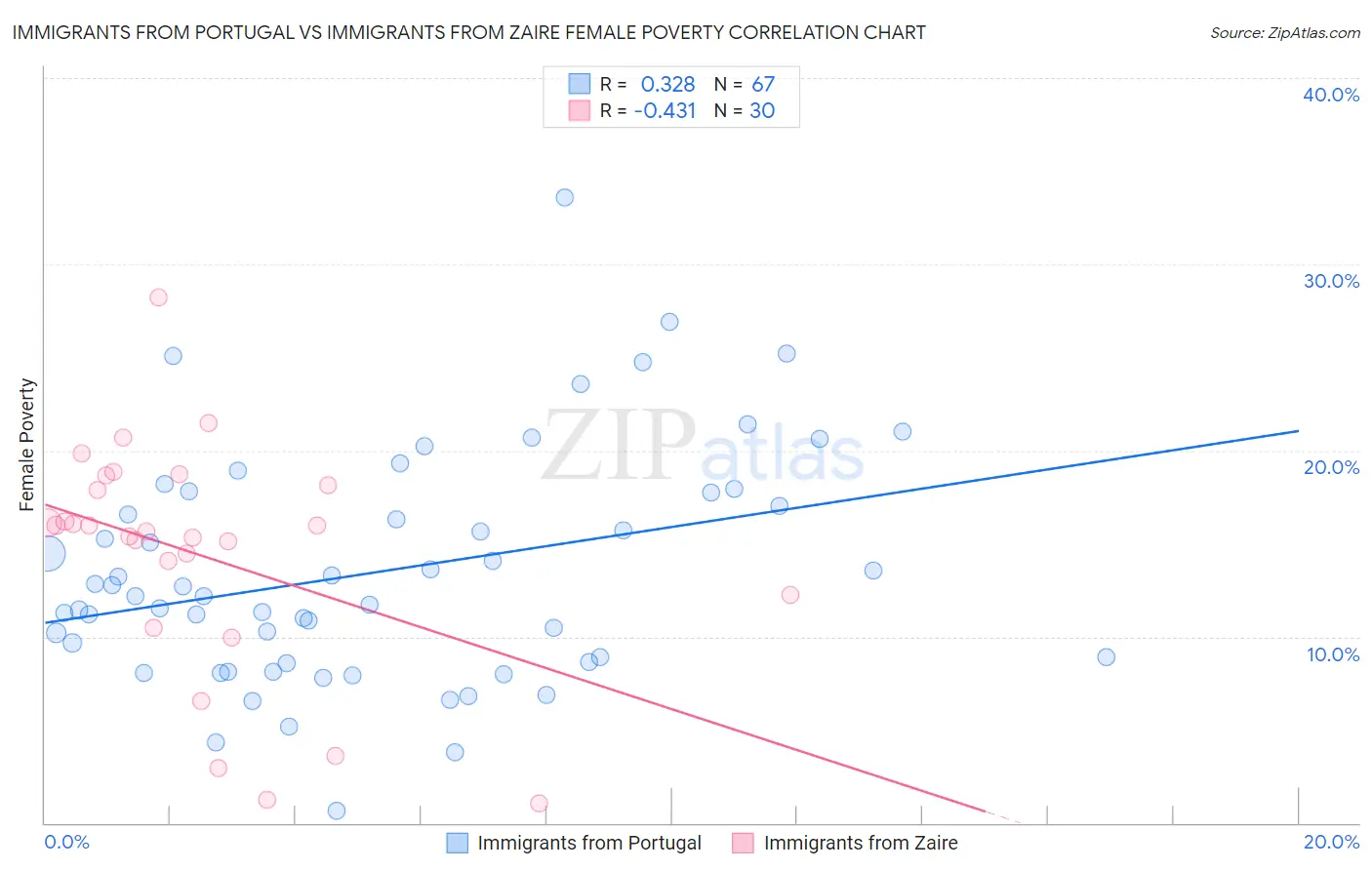 Immigrants from Portugal vs Immigrants from Zaire Female Poverty