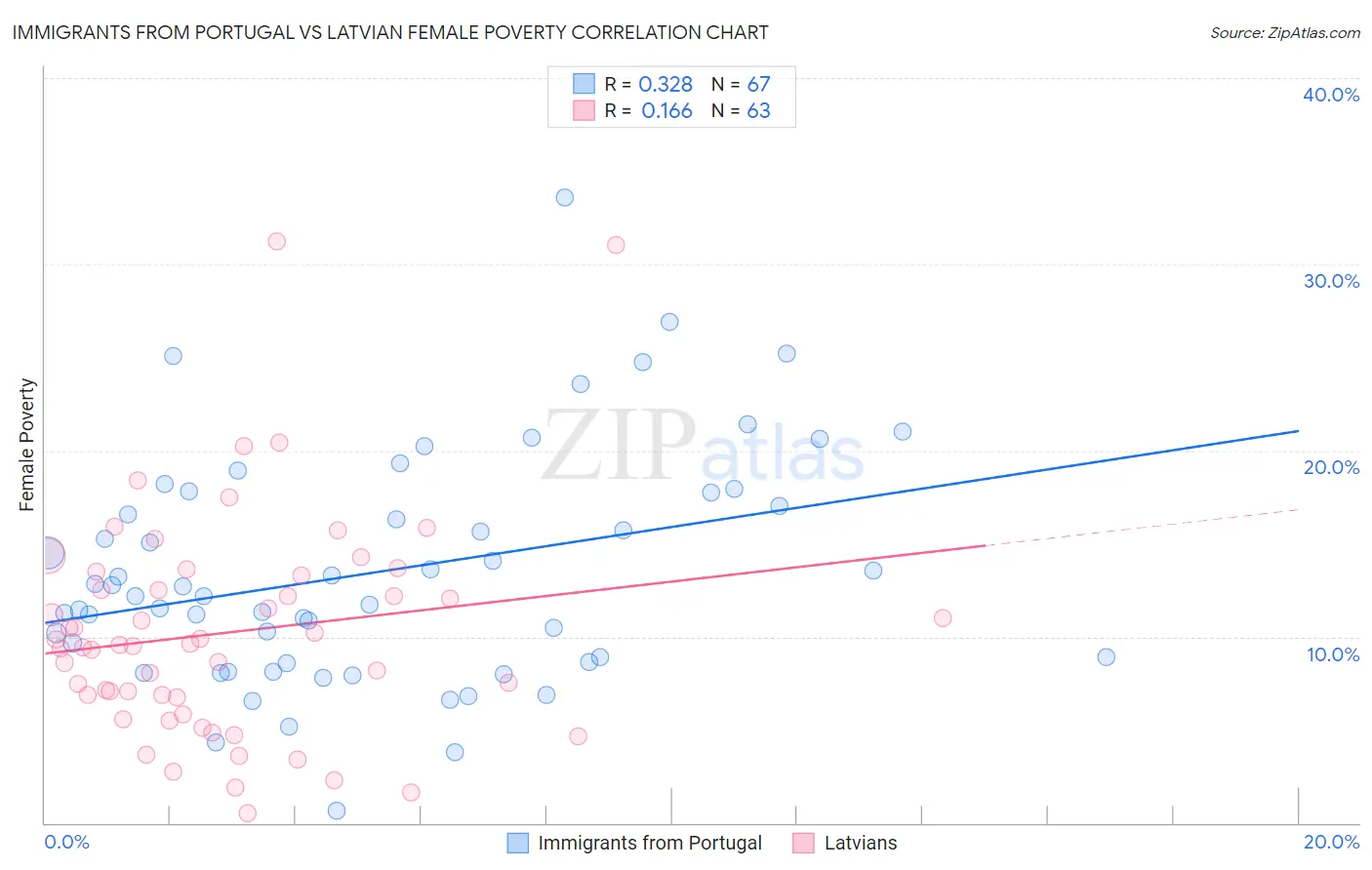 Immigrants from Portugal vs Latvian Female Poverty