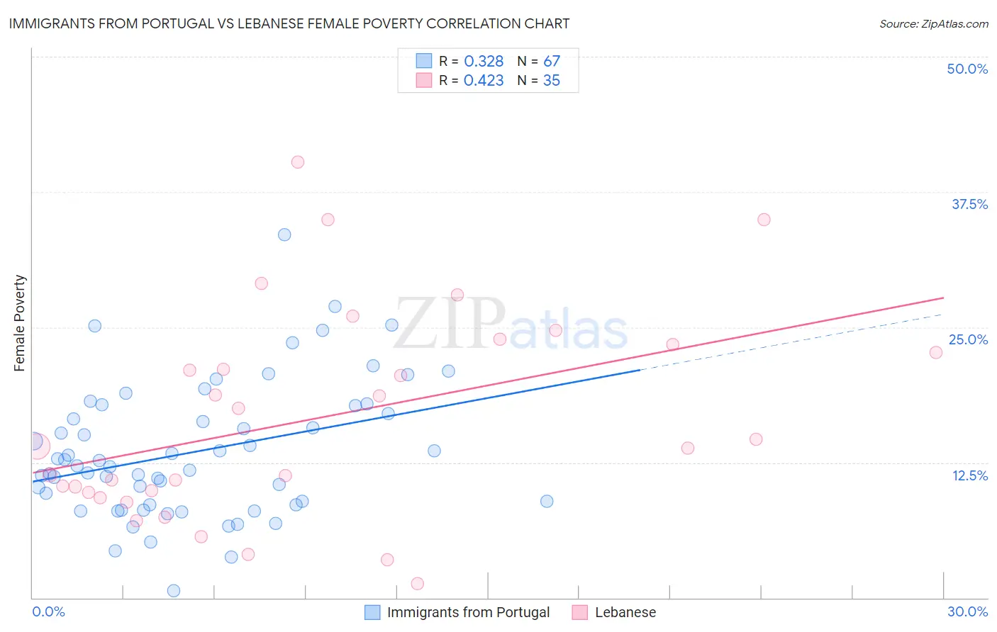 Immigrants from Portugal vs Lebanese Female Poverty