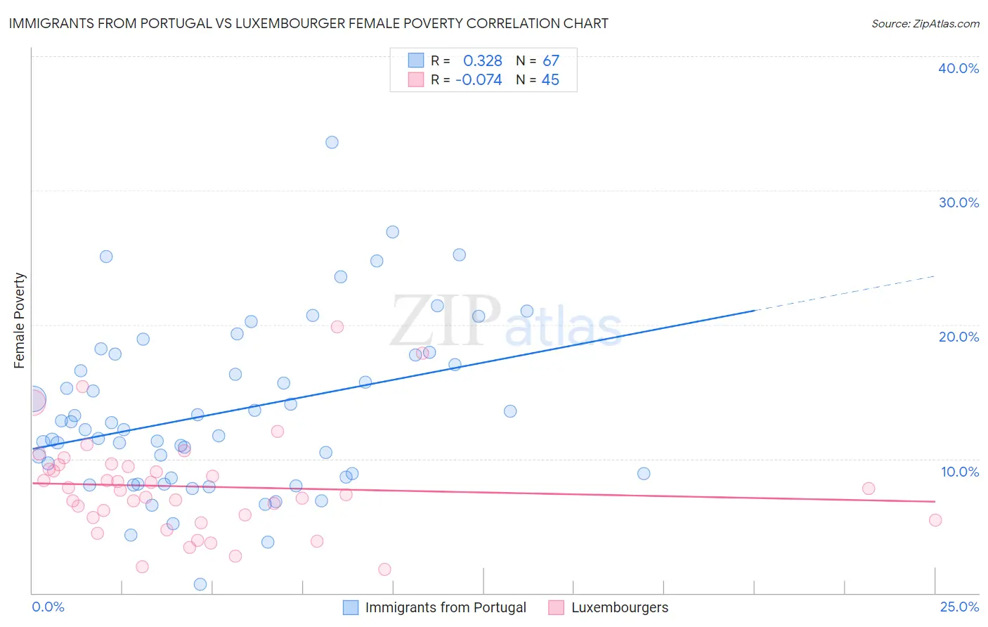 Immigrants from Portugal vs Luxembourger Female Poverty