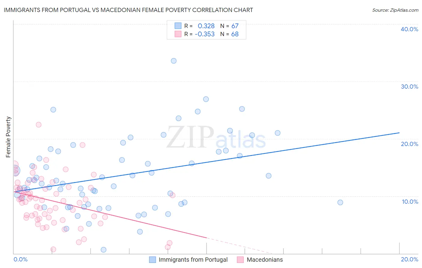 Immigrants from Portugal vs Macedonian Female Poverty