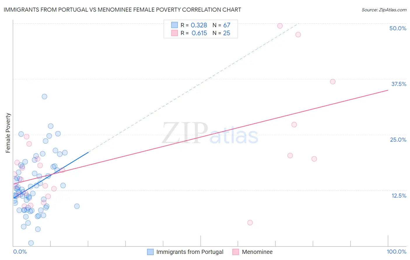 Immigrants from Portugal vs Menominee Female Poverty