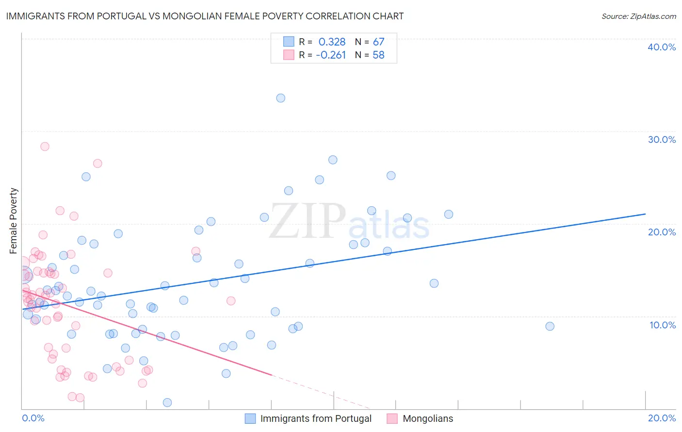 Immigrants from Portugal vs Mongolian Female Poverty