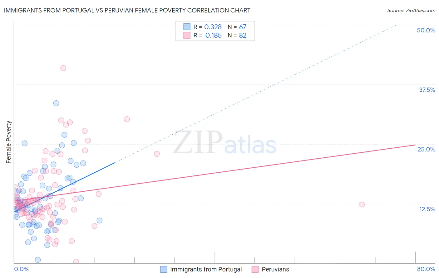 Immigrants from Portugal vs Peruvian Female Poverty