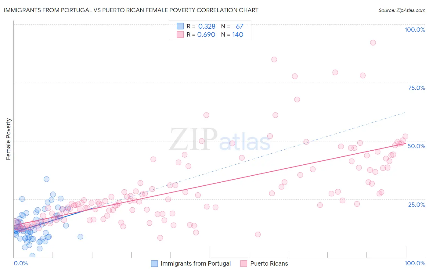 Immigrants from Portugal vs Puerto Rican Female Poverty