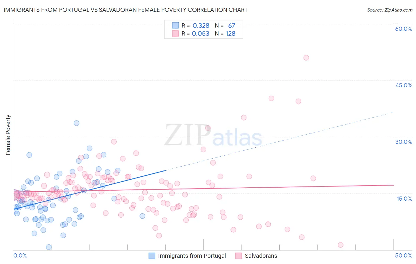 Immigrants from Portugal vs Salvadoran Female Poverty