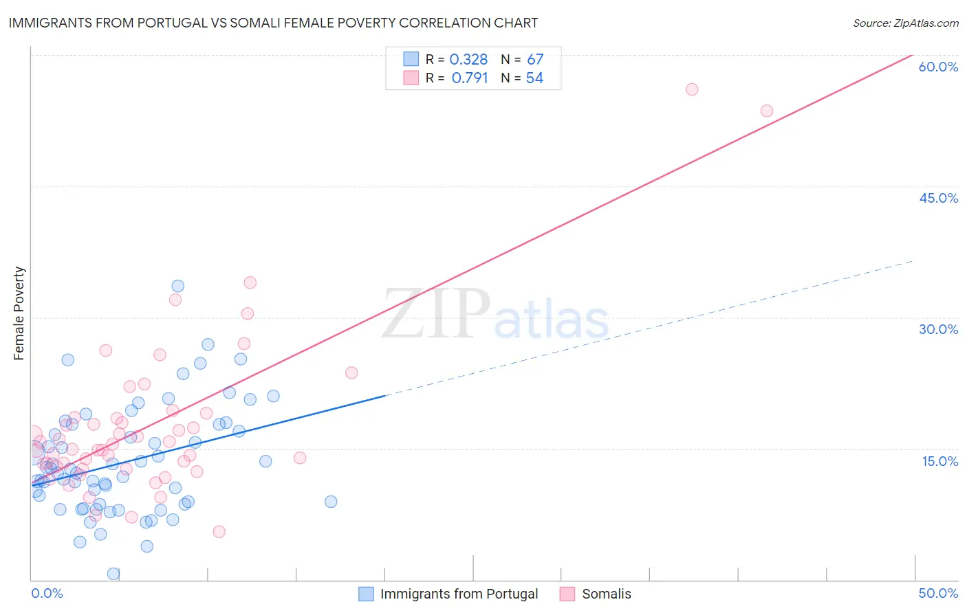 Immigrants from Portugal vs Somali Female Poverty