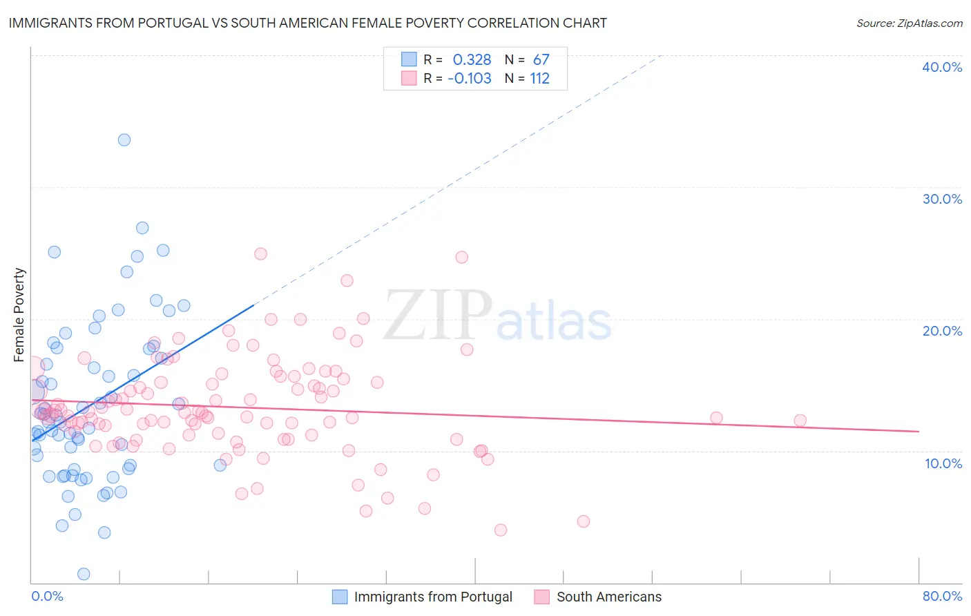 Immigrants from Portugal vs South American Female Poverty