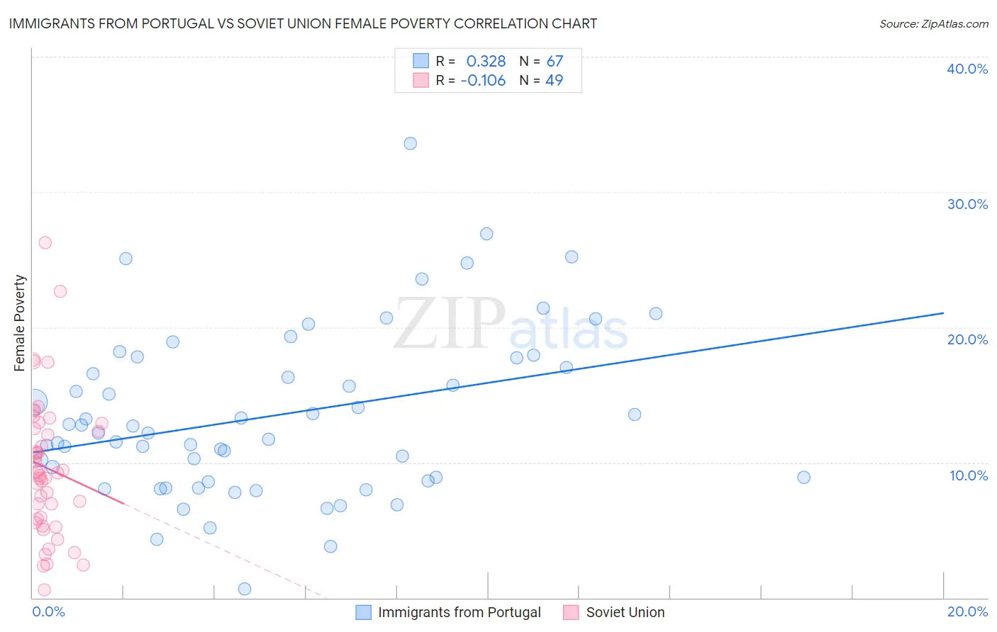 Immigrants from Portugal vs Soviet Union Female Poverty
