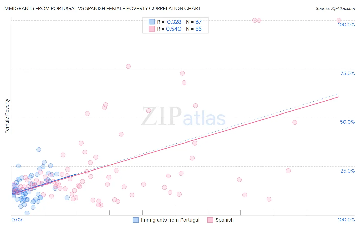 Immigrants from Portugal vs Spanish Female Poverty