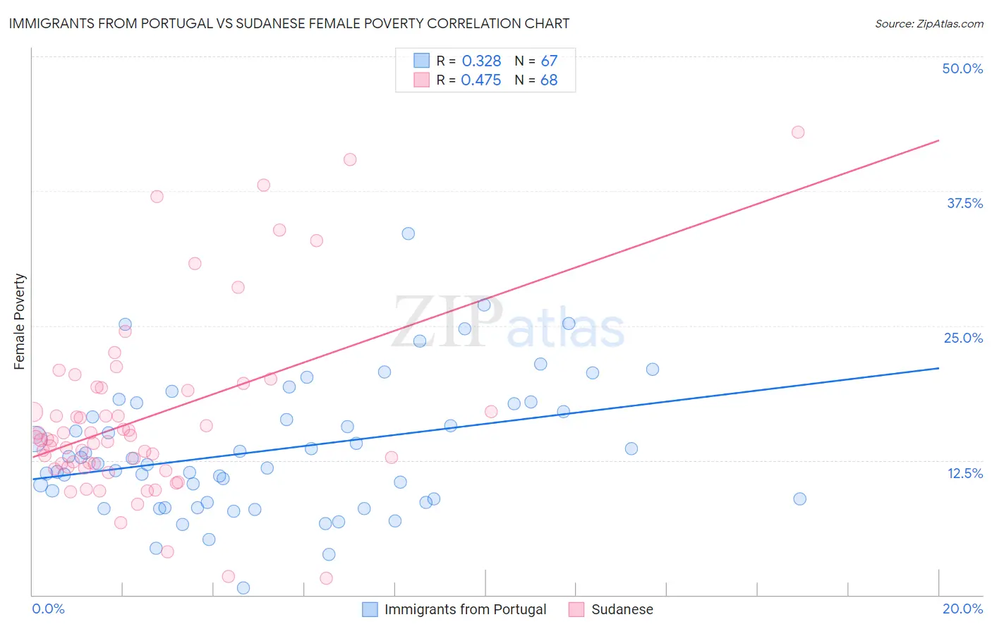 Immigrants from Portugal vs Sudanese Female Poverty
