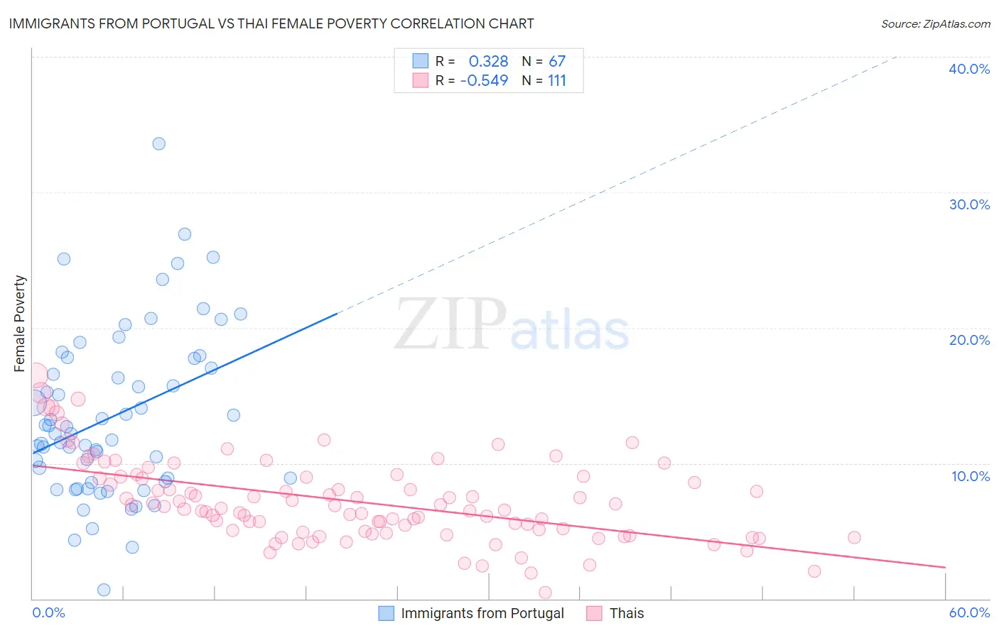 Immigrants from Portugal vs Thai Female Poverty