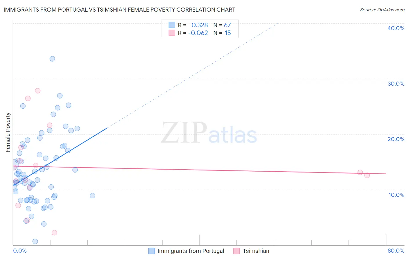 Immigrants from Portugal vs Tsimshian Female Poverty