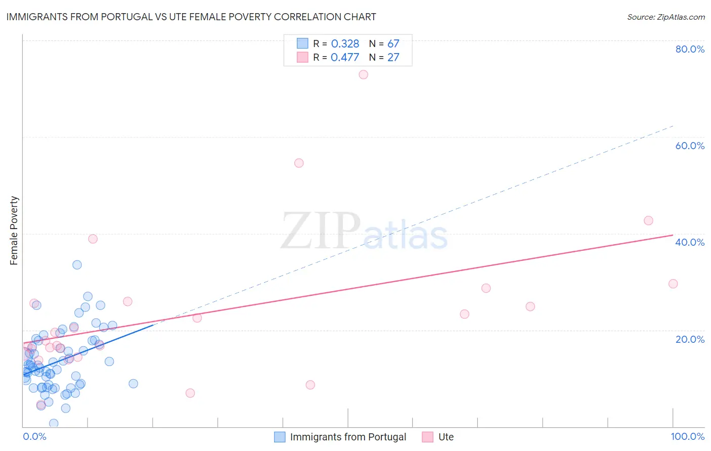 Immigrants from Portugal vs Ute Female Poverty