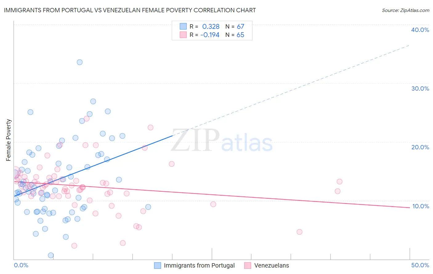 Immigrants from Portugal vs Venezuelan Female Poverty