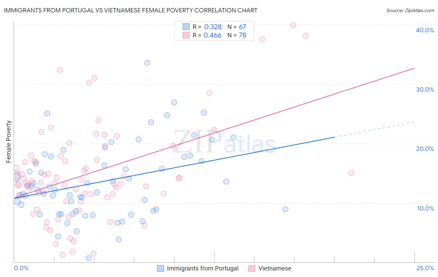 Immigrants from Portugal vs Vietnamese Female Poverty