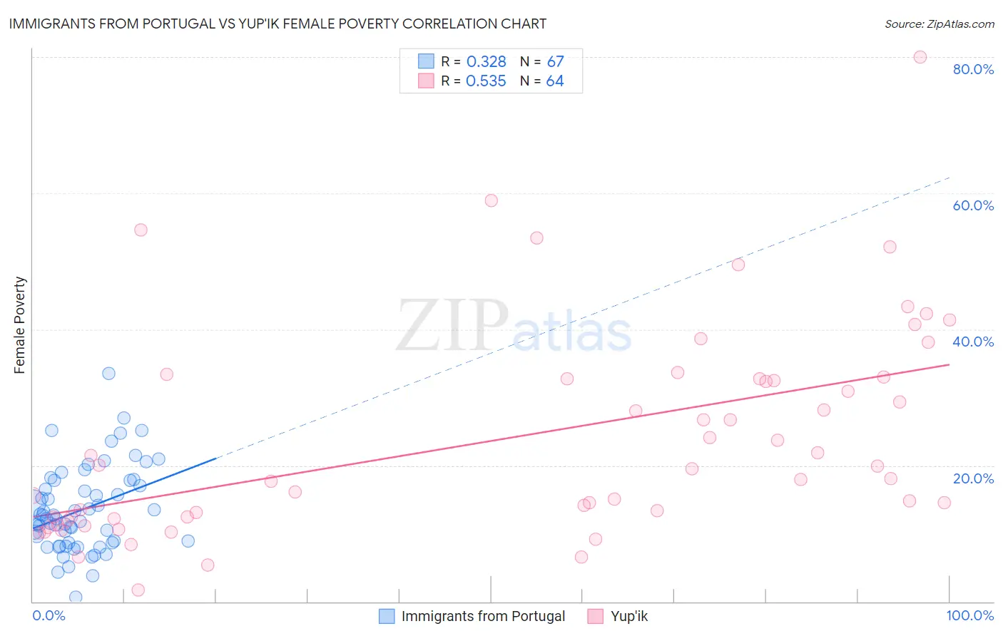 Immigrants from Portugal vs Yup'ik Female Poverty